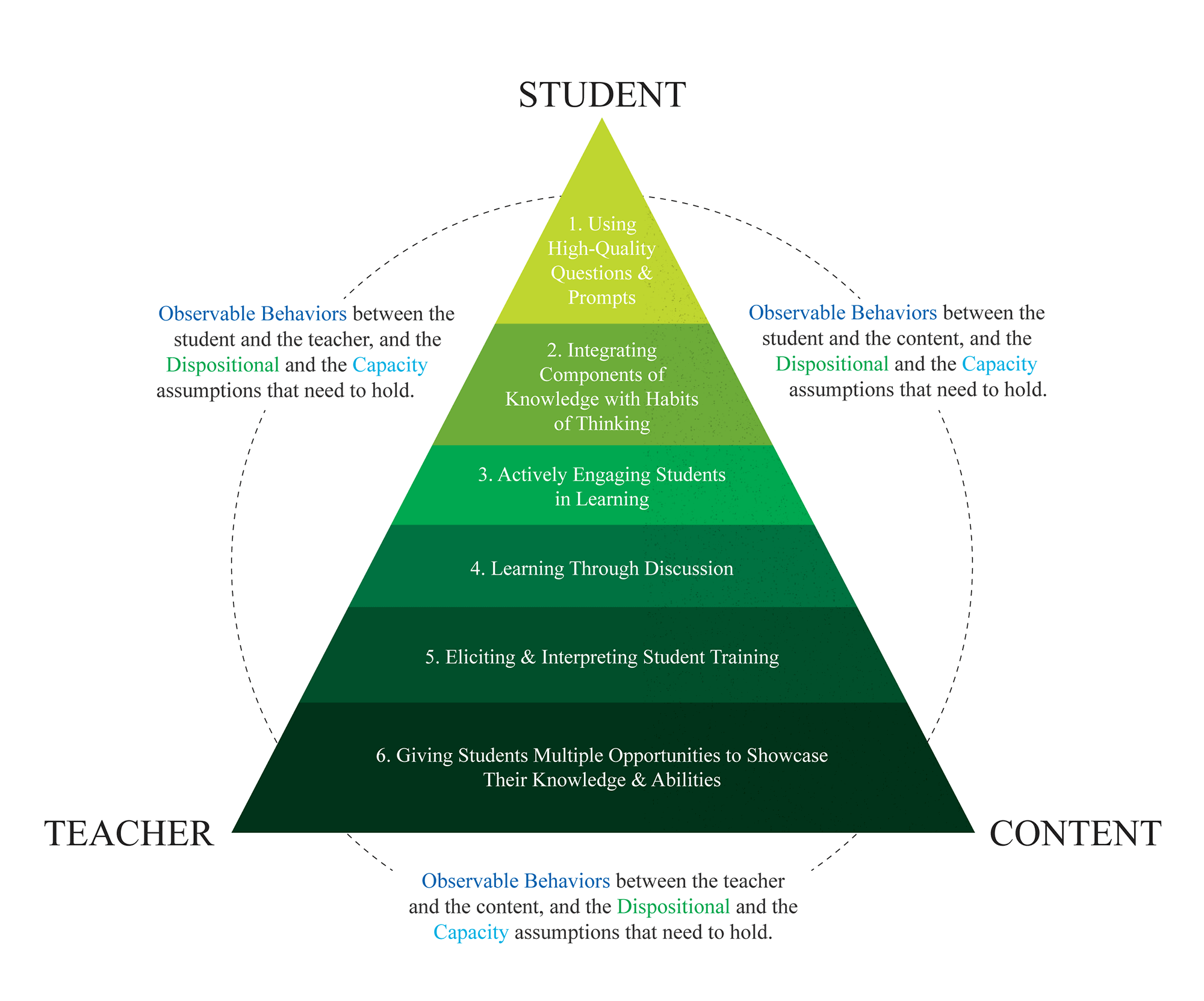 Figure 1: The Observation-Assumption Triangle